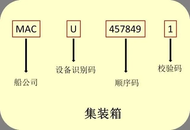 識箱號，通內貿：解讀集裝箱的“身份證”密碼